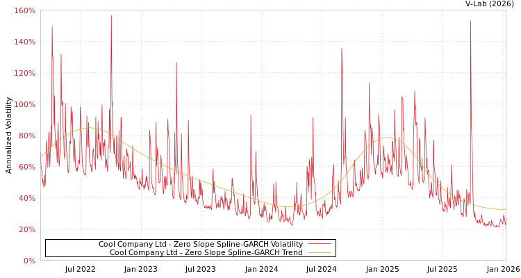graph of Cool Company Ltd S0GARCH