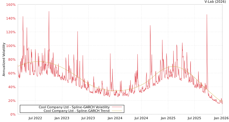 graph of Cool Company Ltd SGARCH