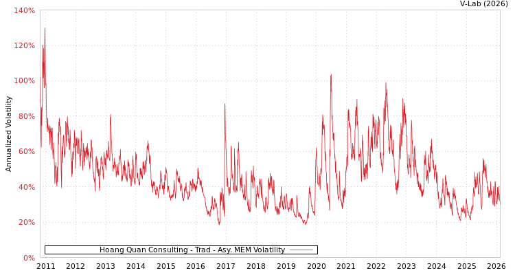 graph of Hoang Quan Consulting - Trad AMEM