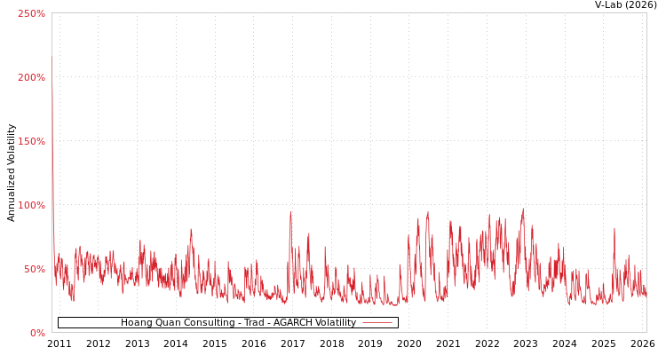 graph of Hoang Quan Consulting - Trad AGARCH