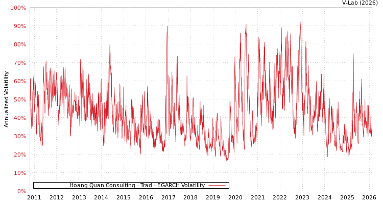 graph of Hoang Quan Consulting - Trad EGARCH