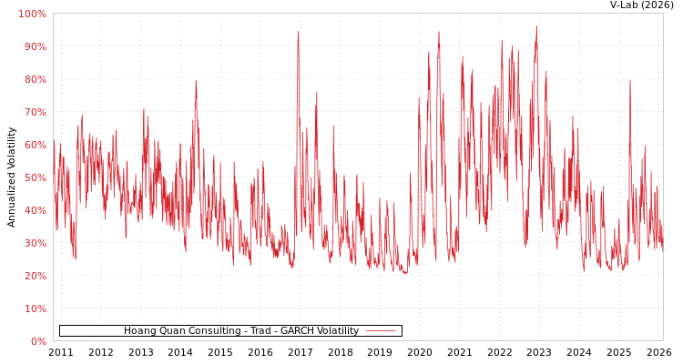 graph of Hoang Quan Consulting - Trad GARCH