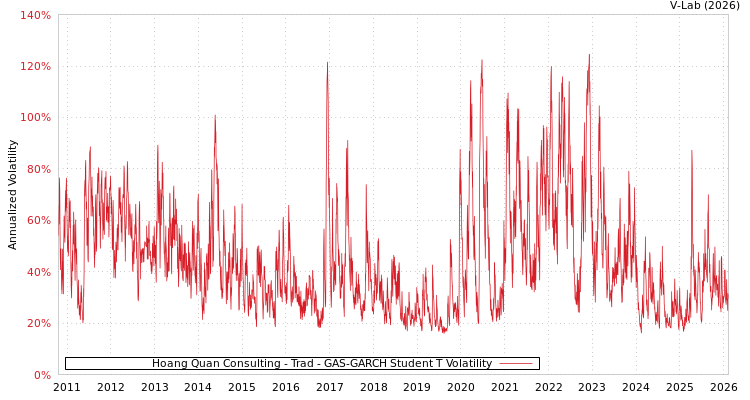 graph of Hoang Quan Consulting - Trad GAS-GARCH-T