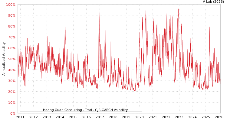 graph of Hoang Quan Consulting - Trad GJR-GARCH