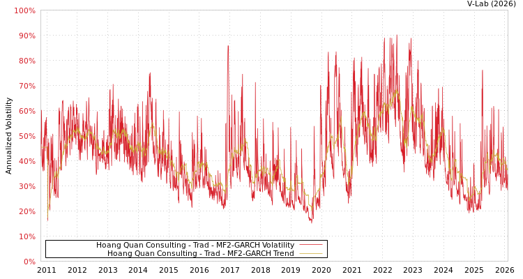 graph of Hoang Quan Consulting - Trad MF2-GARCH