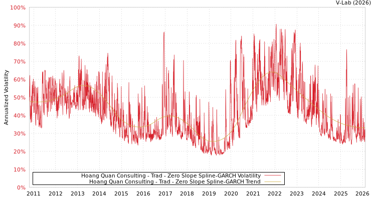 graph of Hoang Quan Consulting - Trad S0GARCH