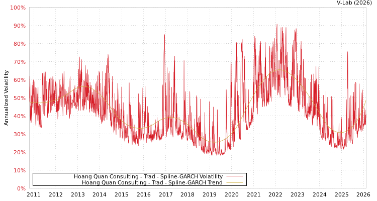 graph of Hoang Quan Consulting - Trad SGARCH