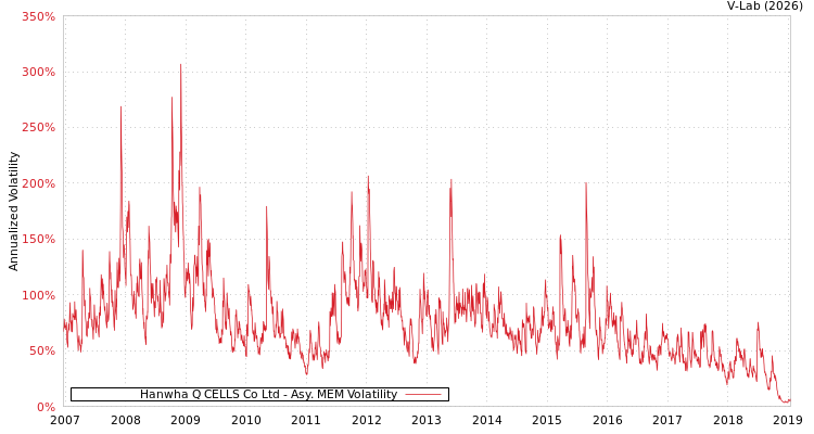 graph of Hanwha Q CELLS Co Ltd AMEM