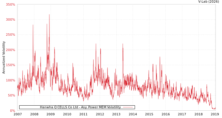 graph of Hanwha Q CELLS Co Ltd APMEM