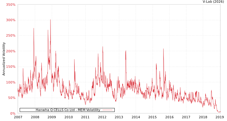 graph of Hanwha Q CELLS Co Ltd MEM