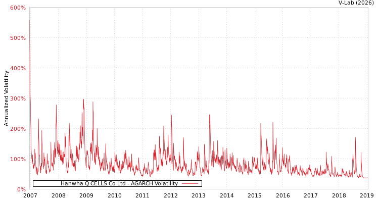 graph of Hanwha Q CELLS Co Ltd AGARCH