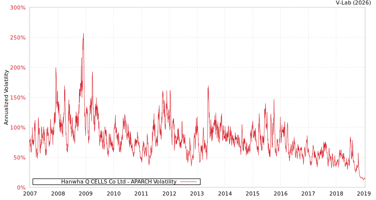 graph of Hanwha Q CELLS Co Ltd APARCH