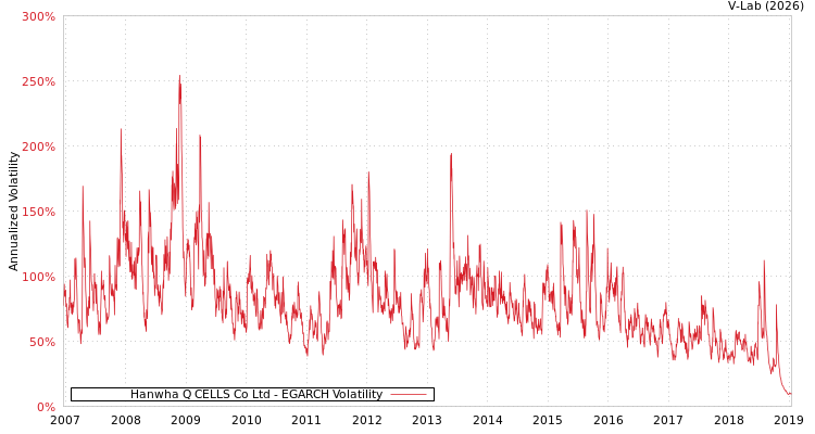graph of Hanwha Q CELLS Co Ltd EGARCH