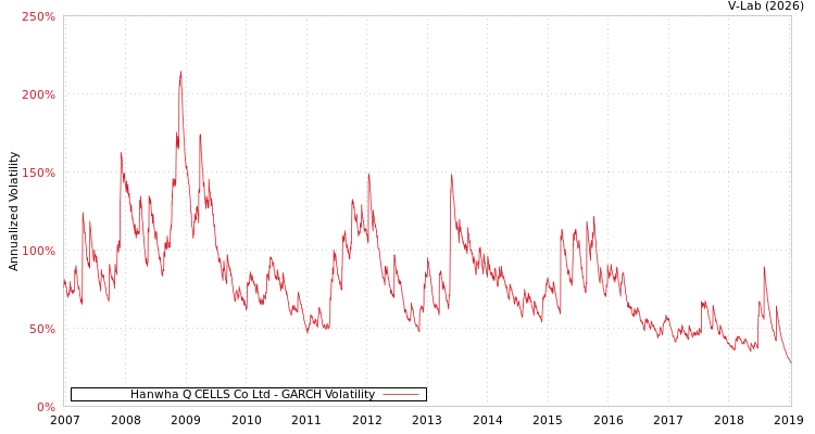 graph of Hanwha Q CELLS Co Ltd GARCH