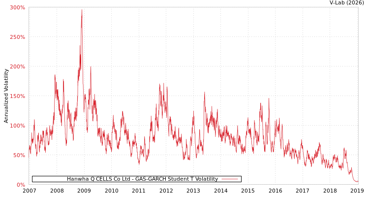 graph of Hanwha Q CELLS Co Ltd GAS-GARCH-T