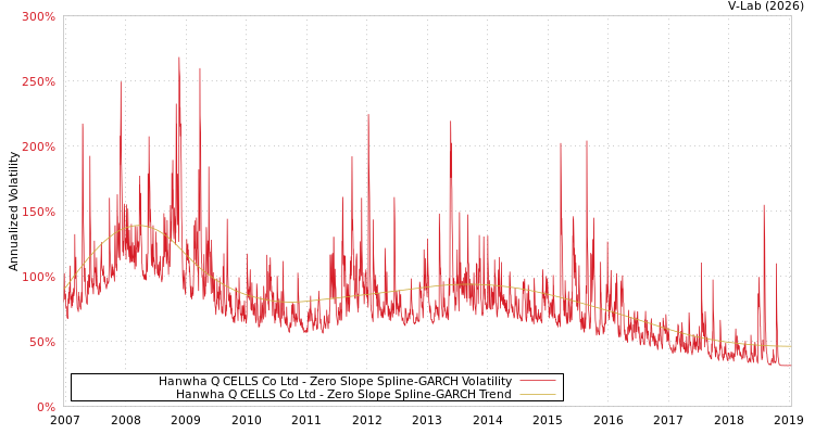 graph of Hanwha Q CELLS Co Ltd S0GARCH
