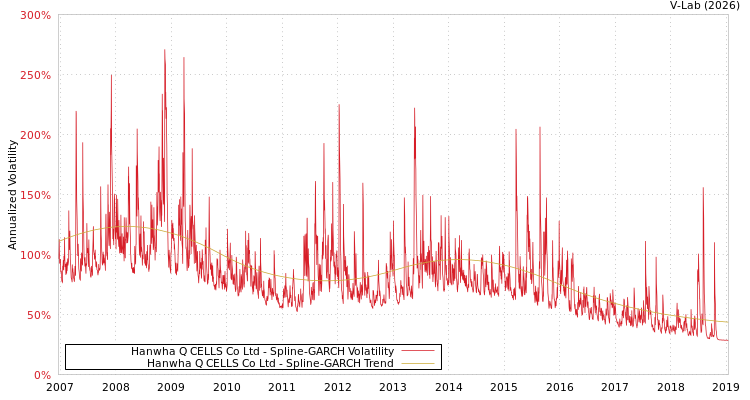 graph of Hanwha Q CELLS Co Ltd SGARCH