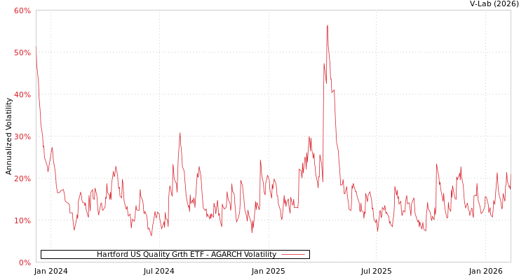 graph of Hartford US Quality Grth ETF AGARCH