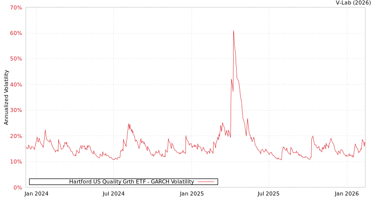 graph of Hartford US Quality Grth ETF GARCH