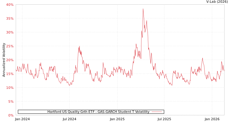 graph of Hartford US Quality Grth ETF GAS-GARCH-T