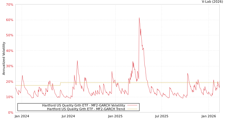 graph of Hartford US Quality Grth ETF MF2-GARCH