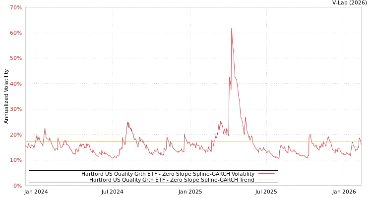 graph of Hartford US Quality Grth ETF S0GARCH