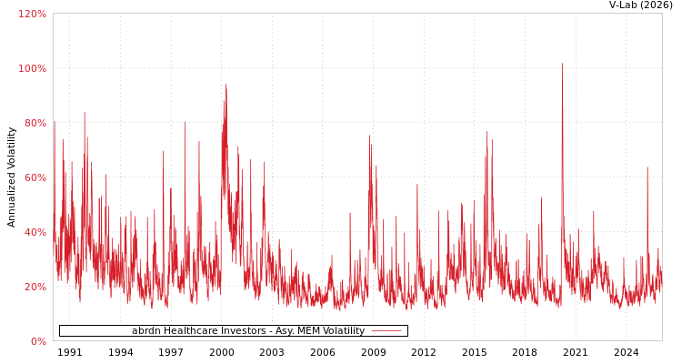 graph of abrdn Healthcare Investors AMEM