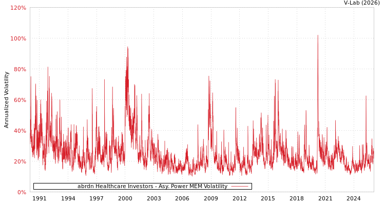graph of abrdn Healthcare Investors APMEM