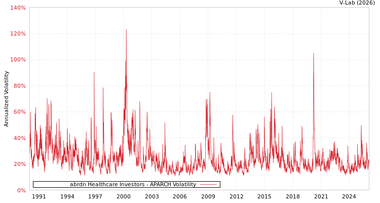 graph of abrdn Healthcare Investors APARCH