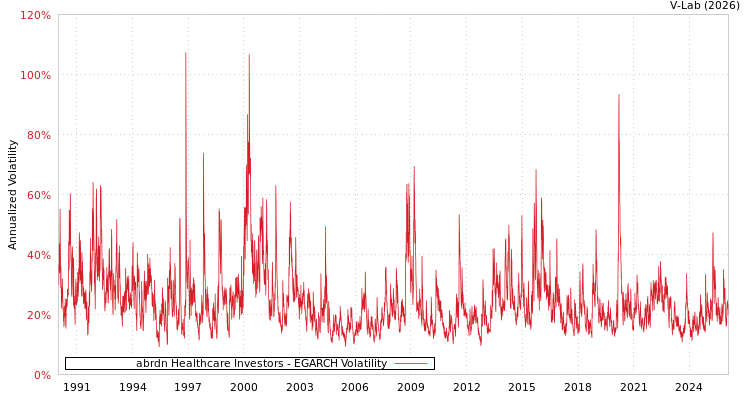graph of abrdn Healthcare Investors EGARCH