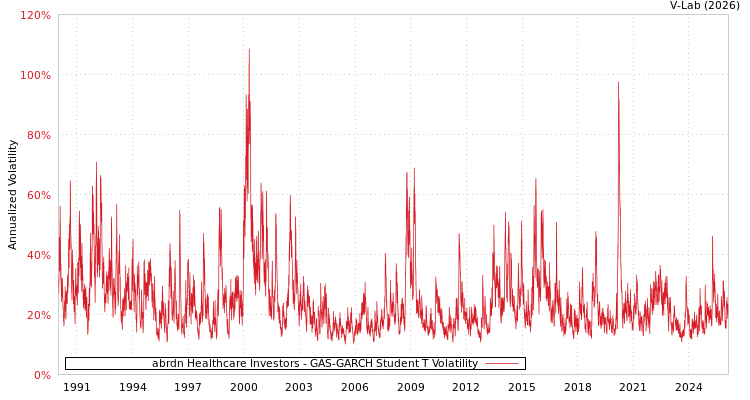 graph of abrdn Healthcare Investors GAS-GARCH-T