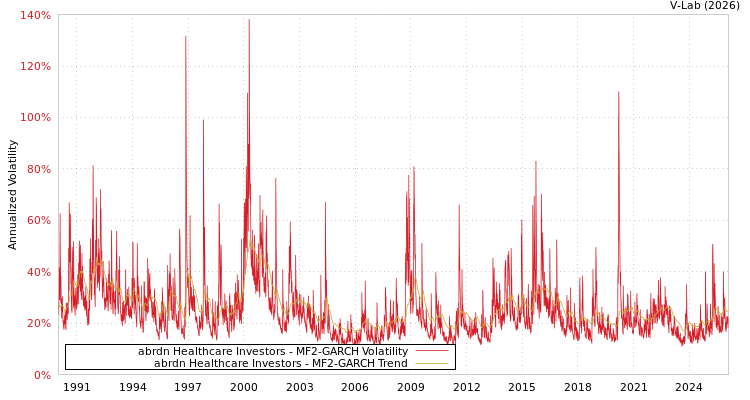 graph of abrdn Healthcare Investors MF2-GARCH