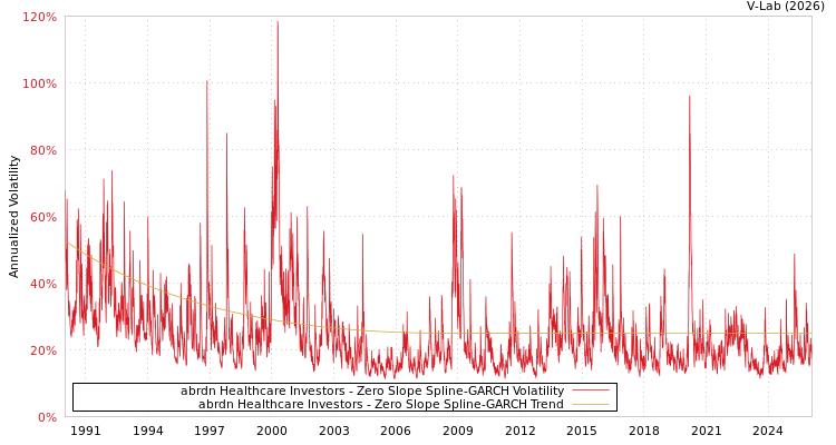 graph of abrdn Healthcare Investors S0GARCH