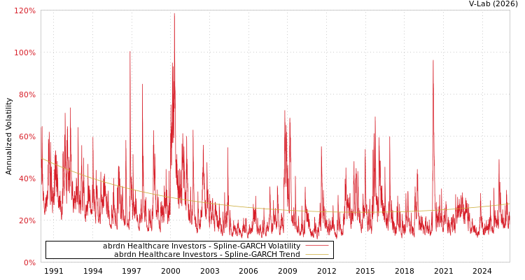 graph of abrdn Healthcare Investors SGARCH