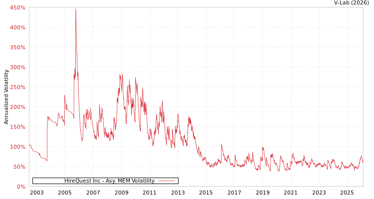 graph of HireQuest Inc AMEM