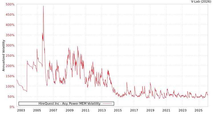 graph of HireQuest Inc APMEM