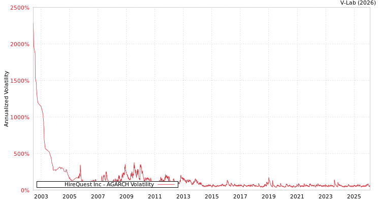 graph of HireQuest Inc AGARCH