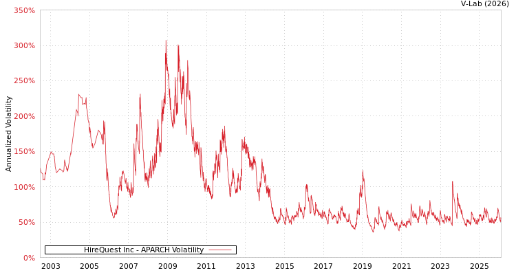 graph of HireQuest Inc APARCH