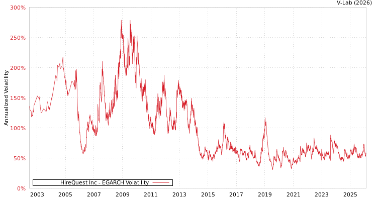 graph of HireQuest Inc EGARCH