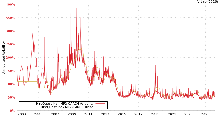 graph of HireQuest Inc MF2-GARCH