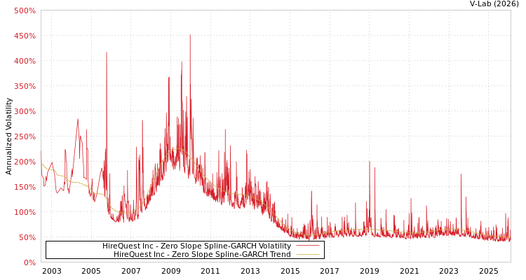 graph of HireQuest Inc S0GARCH