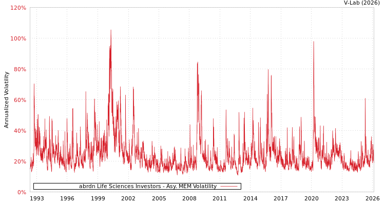 graph of abrdn Life Sciences Investors AMEM