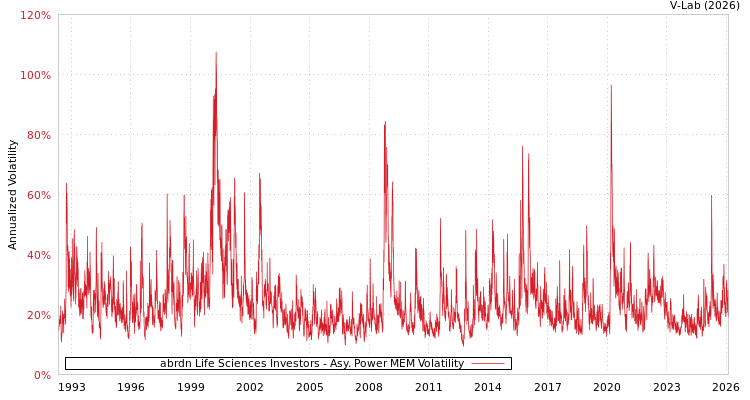graph of abrdn Life Sciences Investors APMEM