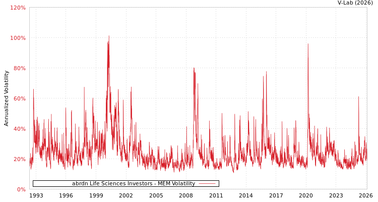 graph of abrdn Life Sciences Investors MEM