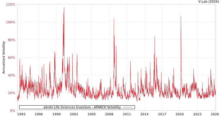 graph of abrdn Life Sciences Investors APARCH