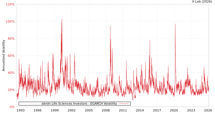 graph of abrdn Life Sciences Investors EGARCH