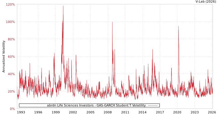 graph of abrdn Life Sciences Investors GAS-GARCH-T