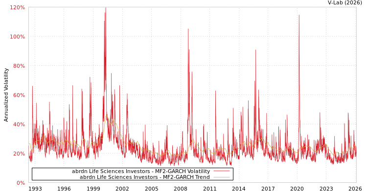 graph of abrdn Life Sciences Investors MF2-GARCH