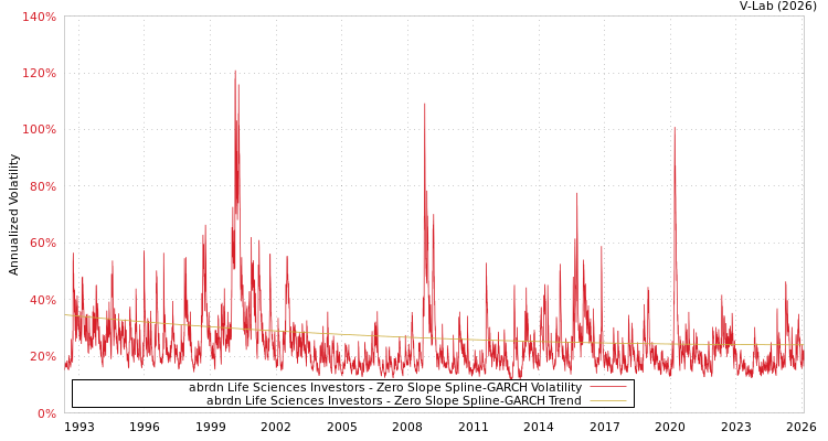 graph of abrdn Life Sciences Investors S0GARCH