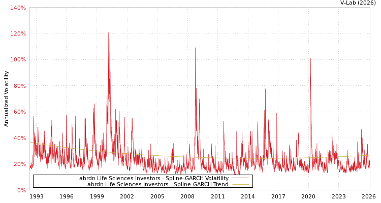 graph of abrdn Life Sciences Investors SGARCH